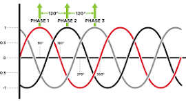 Graphc Illustration of Three Phase Electricity